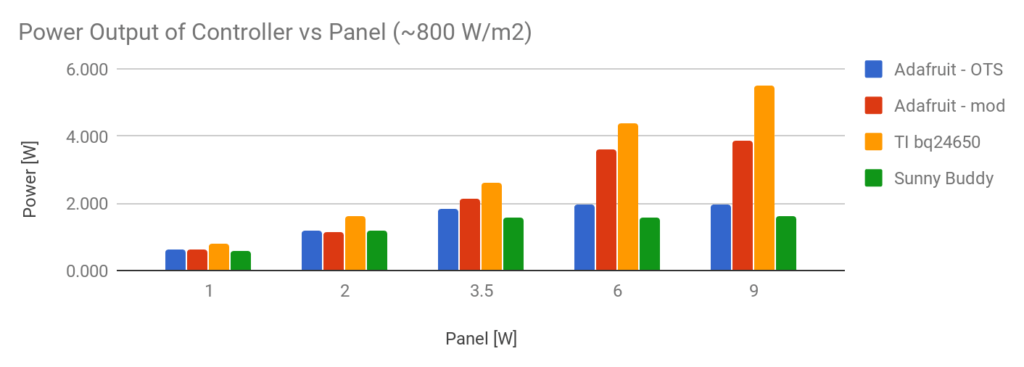 800w/m2 solar charge controller power output