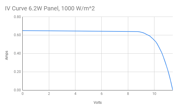IV Curve for Small Solar Panel