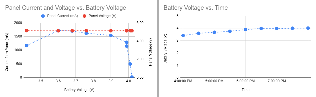 Graph 2 and 3