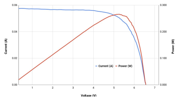 An IV curve for a .3W 6V Panel in Full Sun