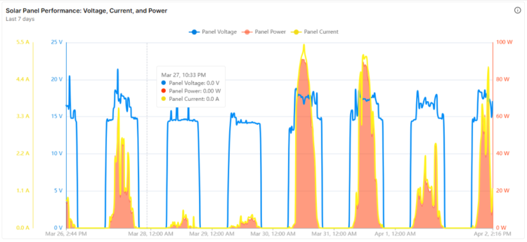 Core Solar System Dashboard