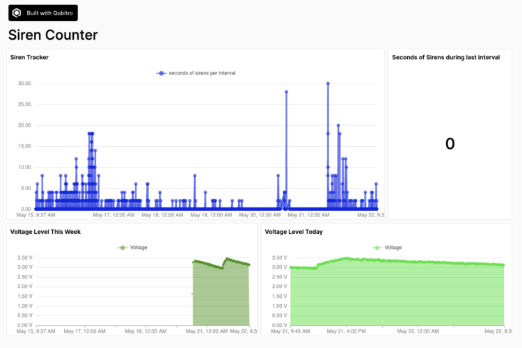 Portenta/Qubitro dashboard