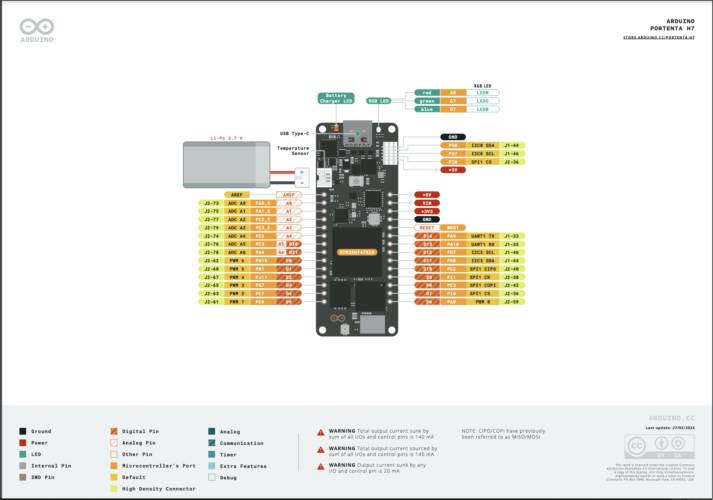 Portenta H7 Pinout