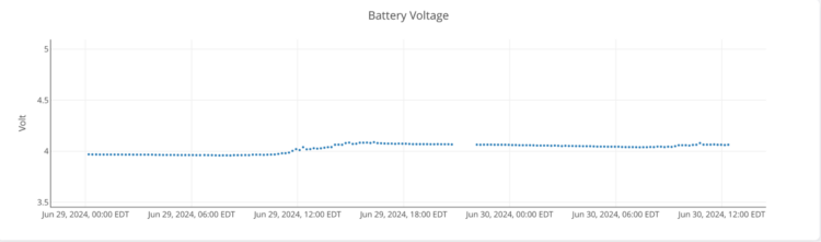 Internal Dashboard to monitor solar battery