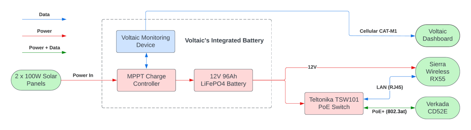 schematic - solar powered verkada camera
