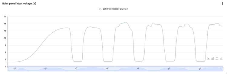 solar panel voltage rs485
